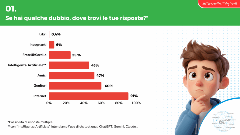 L’IA come amico, prof e psicologo